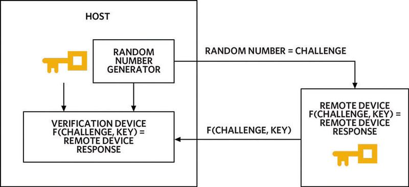 Bild 1: Die Authentifizierung mit symmetrischer Kryptografie stützt sich auf eine Geheimzahl, über die sowohl der Host als auch das Device verfügen.  (Bild: Maxim Integrated)
