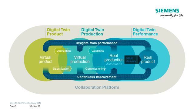 Siemens PLM Software definiert den digitalen Zwilling in den Bereichen des Produktes, der Produktion und der Performance. (Siemens)