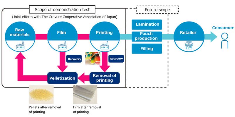 Model of the material recycling demonstration test for flexible packaging materials. (Mitsui Chemicals)
