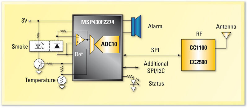 Genügsam: Ein intelligenter Funkrauchmelder auf Basis eines MSP430F22x4 benötigt keinen Quarz. (Archiv: Vogel Business Media)