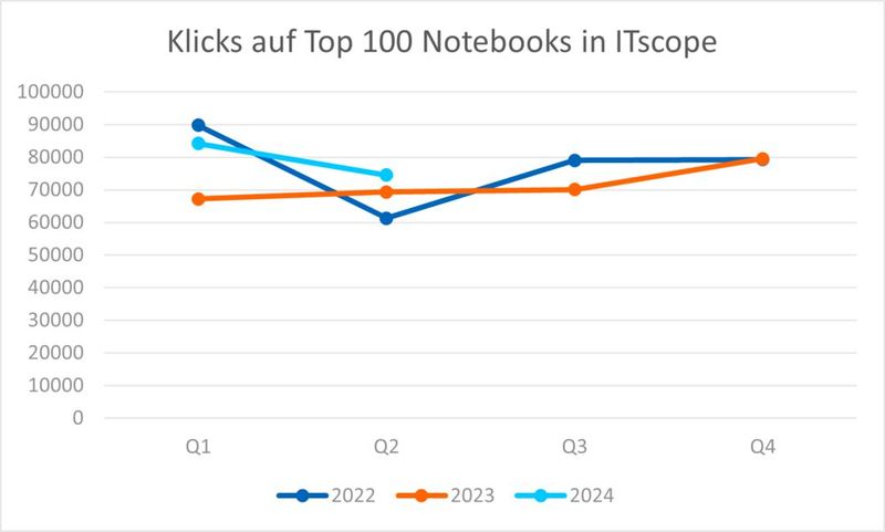 Notebooks: Klicks auf die Top100 (Bild: ITscope)