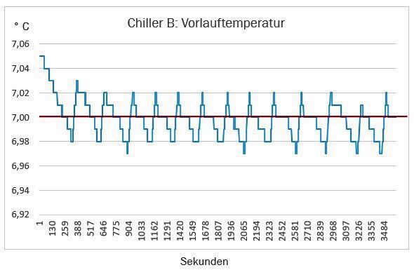 Abbildung 12 und 13: Variante mit 100-l-Tank und variabler Regelung (Drehzahlregelung). (KKT Chillers)