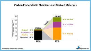 Grafik Gebundener Kohlenstoff in Chemikalien und zugehörigen Materialien (Bild: Nova-Institut)