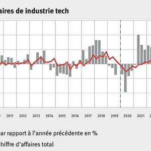 Chiffre d'affaires de l'industrie Tech (Nouvelle base T4/2019 = 100 (N = 257 entreprises). La série d'indices et les taux de variation de la période entre T4/2019 et T1/2021 ont été recalculés.)(Source :  Swissmem)