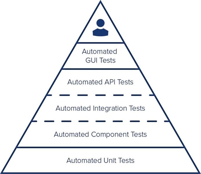 Bild 1: Die Ideale Testing Pyramide zeigt auf, wieviel Zeit und Aufwand in welche Phasen gesteckt werden sollten. (Parasoft)