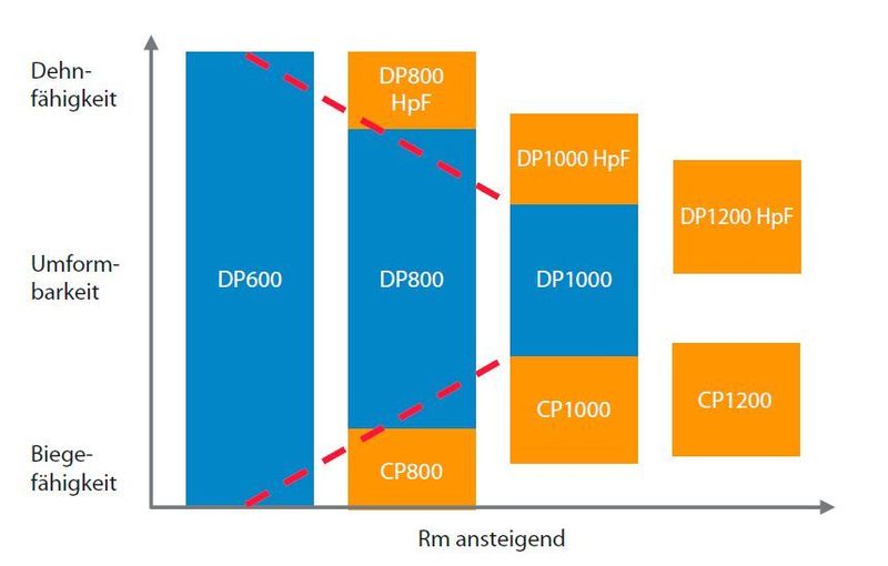Entwicklungen für besondere Umformbarkeit: Hyper Form für Dehnfähigkeit. (Tata Steel)