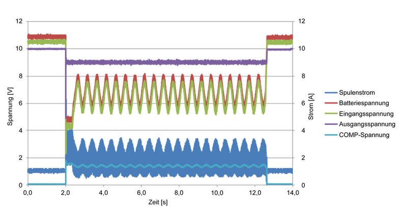 Bild 4. Darstellung des kompletten Kaltstart-Impulses „severe“ am Pre-Booster (Bild: Texas Instruments)