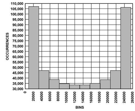 Bild 3: Typisches Histogramm bei REF = 5 V (Bild: Analog Devices)