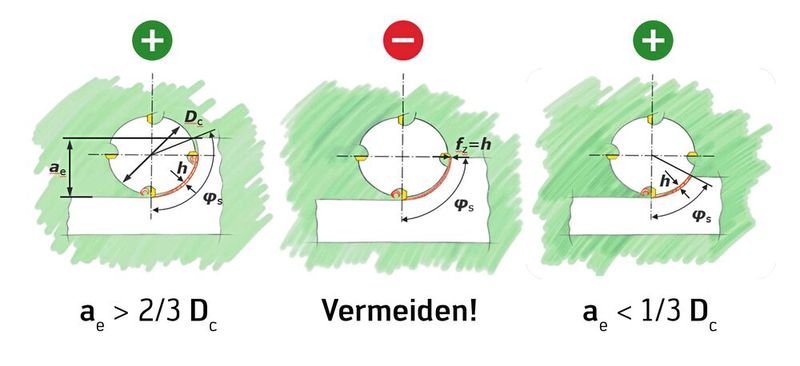 Die richtige Fräserposition: Die richtige Wahl der Fräserposition ist abhängig vom Eintrittskontakt der Schneidkante mit dem Werkstück. (Bild: Walter GmbH)