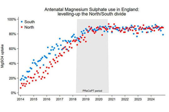 Magnesium sulphate uptake and the north / south divide for the Precept program. (Source:  University of Bristol)