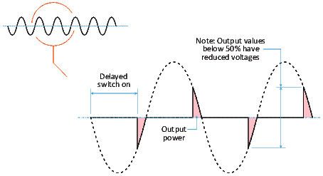 Phase angle firing is achieved by delaying the switch on point to part way through each half cycle of the AC mains power. (Source: Mold-Masters)