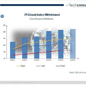 IT-Cloud-Index Mittelstand: Innerhalb der Cloud-Dienste dominiert noch Software-as-a-Service (SaaS), die Nachfrage nach Infrastructure-as-a-Service (IaaS) hat jedoch insbesondere im dritten Quartal 2012 gegenüber dem zweiten deutlich zugelegt und bfindet sich demnach auf der Überholspur.