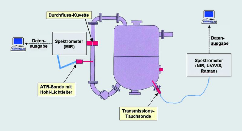 Aufbau einer Online- bzw. Inline-Messstelle (Archiv: Vogel Business Media)