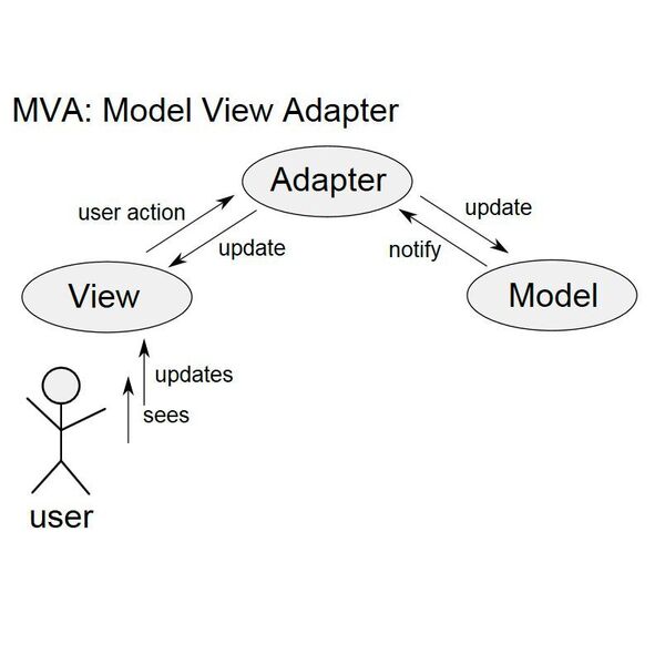 Bild 2: Im Model View Adapter pattern übernimmt die View die gesamte Schnittstelle zum Benutzer: Anzeige des Programmzustands und Entgegennahme von Benutzereingaben. Der Adapter sorgt für eine klare Trennung von Daten und Programmlogik auf der einen Seite (Model) und GUI / Benutzeroberfläche auf der anderen Seite (View). (MixedMode)