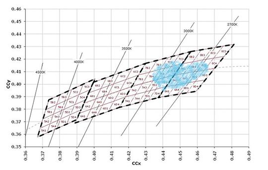 Bild 1: zeigt die Verteilung der Chromazität von LEDs, die aus derselben Produktionscharge stammen. In einigen Bins sind viele LEDs anzutreffen, in anderen keine.(Bild:  Cree)