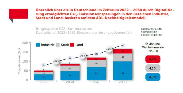 „Bis zum Jahr 2050 können durch den konsequenten Einsatz von Digitalisierungshebeln in der Industrie, im urbanem sowie im ländlichen Raum Emissionseinsparungen in Höhe von 163 Megatonnen CO2 erzielt werden können. Dies entspricht rund 20 Prozent der für Deutschland prognostizierten Gesamt-Emissionen. Werden diese um innovative Technologien im Bereich Datenspeicherung und Übertragungen ergänzt, können die CO2-Emissionen bis 2050 sogar um 30 Prozent gesenkt werden.“