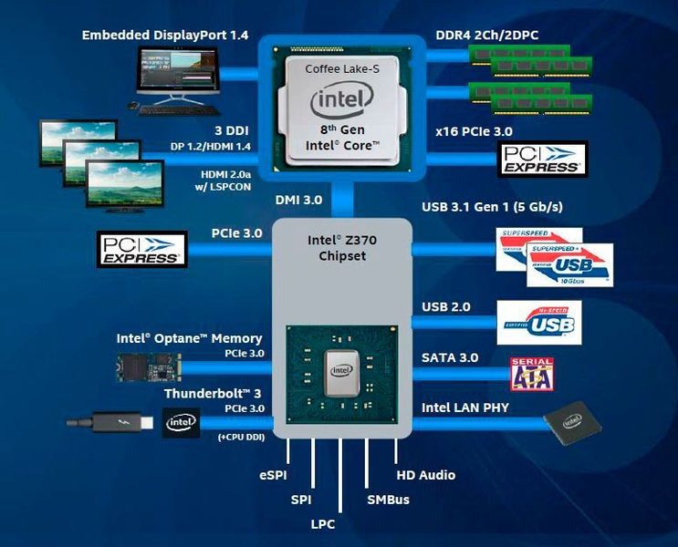 Bei der Plattform mit Z370-Chipsatz hat sich im Vergleich zum Vorgänger kaum etwas geändert. Wie bisher führt der Prozessor 16 PCI-Express-3.0-Lanes nach außen.  (Intel)
