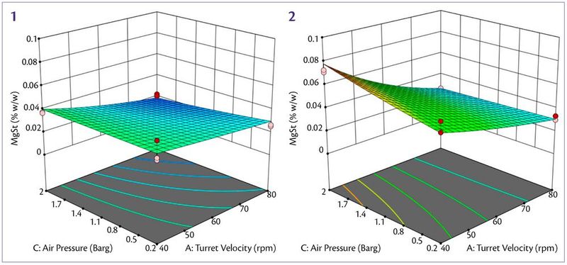 Figure 5. Lubricant mass concentration behaviour @ Screw Speed 50 RPM (on the left) and 100 RPM (on the right) & 10 mm Screw.