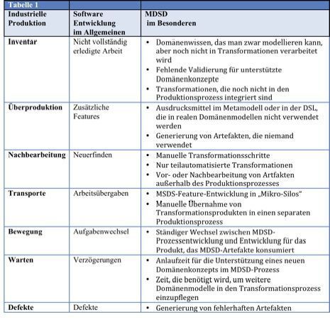 Eine der besten Methoden, um die Effizienz von Entwicklungsprozessen zu erhöhen, ist die Vermeidung von 