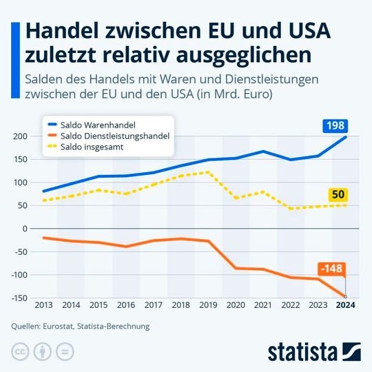 Abb. 1: Die Grafik zeigt die Salden des Handels mit Waren und Dienstleistungen zwischen EU und USA.(Bild:  Statista)