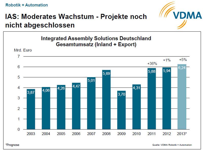  (Bild: VDMA)