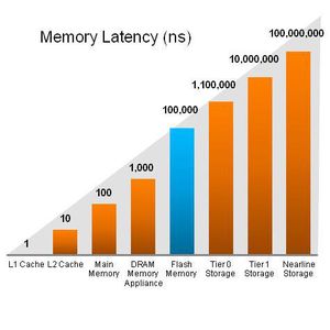 Diagramm 1: Flashspeicher stellt sowohl hinsichtlich Latenz als auch hinsichtlich der Kapazität das Zwischenglied zwischen Dynamic RAM in einer Cache-Appliance einerseits und schnell drehenden Festplattenlaufwerken (Tier 0 Storage) andererseits dar.