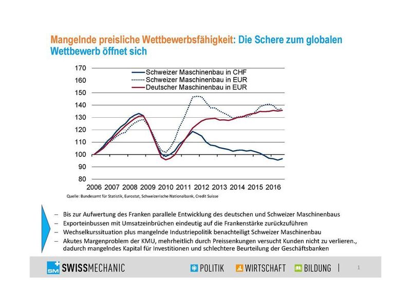 Swissmechanic fordert die wirtschaftliche und politische Unterstützung für die heimische Wertschöpfung der KMU-Industrie beim Bund und bei der Nationalbank: Pro Werkplatz Schweiz! (Swissmechanic)