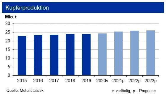 In den ersten drei Monaten 2021 lagen die Kupferminen- und Raffinadeproduktion um 3,7 % bzw. 4 % über den Vorjahreswerten. Die Zuwächse waren vor allem in Indonesien, dem Kongo und Russland zu verzeichnen, wohingegen die Volumina beim größten Kupferproduzenten Chile unter Vorjahresniveau lagen (-2 %). Trotz eines anziehenden Kupferbedarfs lag in den ersten drei Monaten ein Angebotsüberschuss (130.000 t) vor. Der Bedarf, vor allem aus der Automobilindustrie, wird aber weiter ansteigen und ein Angebotsdefizit zur Folge haben. (siehe Grafik)