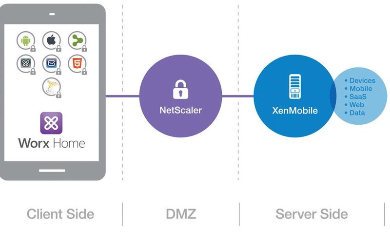 Bei Citrix XenMobile wird der Datenverkehr zwischen Client und Server durch die Partnerlösung Zscaler abgesichert. (Bild: Citrox)