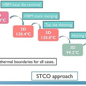 Bild 2: Kumulative Wärmeschutzmaßnahmen durch STCO.(Bild:  imec)