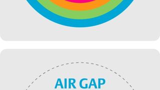 Figure 2: The separate (or air-gapped) architecture shows physical separation between the BPCS and the SIS. The colours indicate multiple independent protection layers. (Source:Emerson)