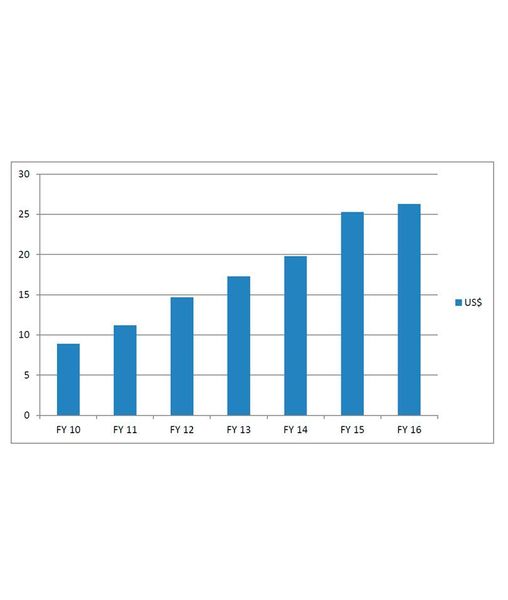 Cumulative FDI inflows in engineering sector (billion USD). (Department of Industry Policy & Promotion, TechSci Research)