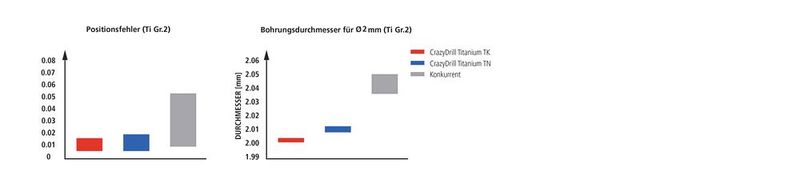 Sowohl beim Bohrungsdurchmesser als auch bei der Positioniergenauigkeit und der Rundheit der Bohrung brachten die «CrazyDrill Titanium TN / TK»um den Faktor 2 bis 3 bessere Werte als Mitbewerber. (Bild: Mikron Tool)