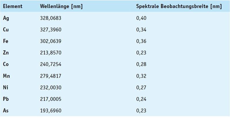 Tabelle 1: Übersicht der optischen Analysenparameter (Bild: Analytik Jena)