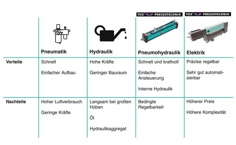Die Grafik zeigt einen Vergleich von pneumatischen, hydraulischen, pneumo-hydraulischen und elektrischen Antrieben. (Tox Pressotechnik)