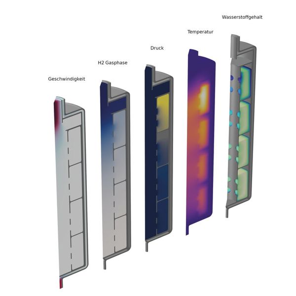 Multiphysikalisches Modell eines Metallhydridtanks nach 6-minütiger Beladung. Der absorbierte Wasserstoffgehalt ist im obersten Bett, das dem Gaseinlass am nächsten liegt, aufgrund der höchsten Wasserstoffkonzentration am höchsten. Da bei der Absorption Wärme freigesetzt wird, ist auch die Temperatur in diesem Bereich am höchsten. In jedem Bett ist die Absorption ungleichmäßig. Da der zentrale Teil der Betten nicht so effizient gekühlt wird wie die Ränder, ist der absorbierte Wasserstoffgehalt in der Mitte geringer. (Bild: Comsol)