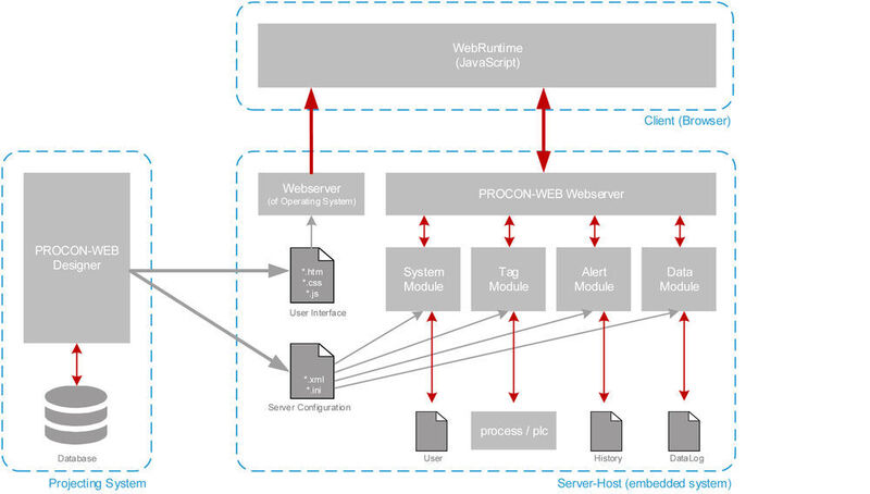 Dank Node.js und HTML5 sind vollständig übertragbare HMIs für embedded Geräte realisierbar. (GTI-Control)