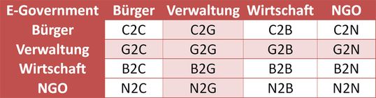 Electronic Government in einem „X2Y“-Beziehungsgeflecht.(Bild:  DHV)
