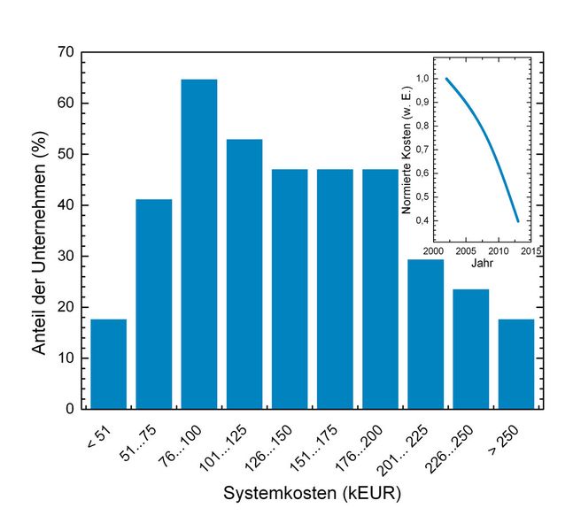 Bild 3: Preisverteilung derzeit verfügbarer Terahertz-Systeme der weltweiten Systemhersteller. Der Kasten zeigt am Beispiel optisch gepulster Terahertz-Systeme die Preisentwicklung seit 2002. (Bild: SKZ)