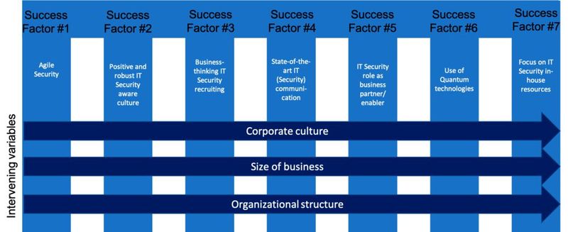 Sieben IT-Security-Indikatoren, die den Erfolg digitaler Transformation ermöglichen.