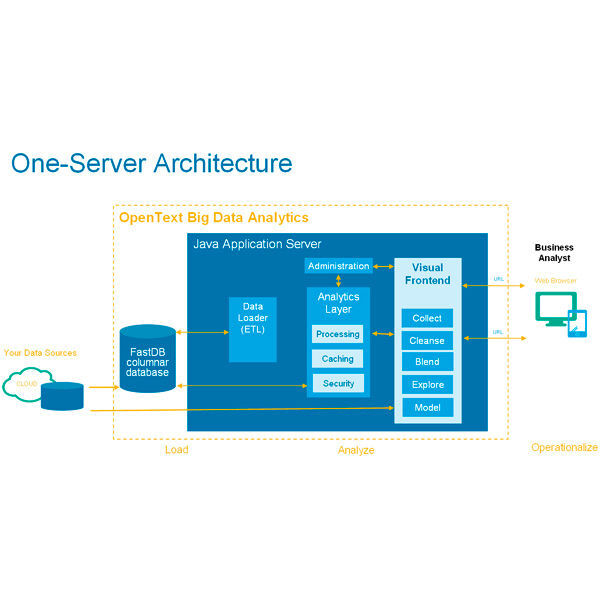 Eine Ein-Server-Architektur der Analytics Suite 16 für Big Data Analytics. Sie basiert auf der OpenText-Datenbank FastDB. (Bild: OpenText)
