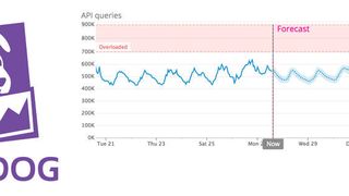 Anwender dürfen kostenlos ausprobieren, wie zuverlässig Datadogs Monitoring-Prognosen eintreten. (Datadog)