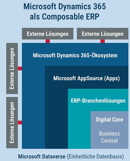 Microsoft Dynamics 365 als Composable ERP(Bild:  Kumavision AG)