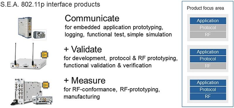 Bild 1: Die verschiedenen Kommunikationsprodukte für 802.11p von S.E.A. (Bild: National Instruments)