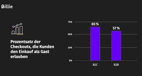 Im B2C-E-Commerce erlauben 65 Prozent der Onlineshops den Einkauf als Gast,  im B2B-E-Commerce nur 57 Prozent.(Bild:  Billie)