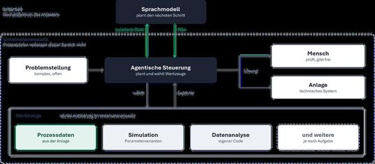 Orcha-3: Prinzipdarstellung.(Bild:  Fraunhofer IWU)