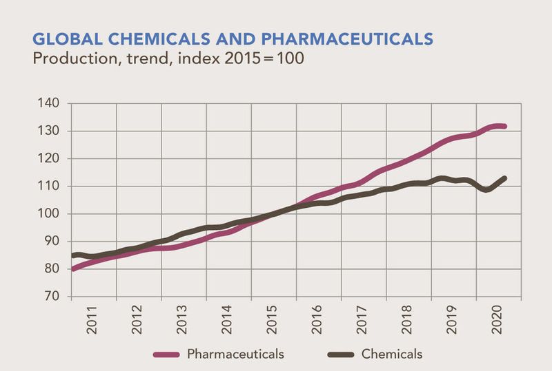 Im laufenden Jahr ging die Produktion der chemisch-pharmazeutischen Industrie um 1,1 Prozent zurück. Doch im August 2020 setzte sich der Erholungskurs fort. Sowohl die chemische als auch die pharmazeutische Industrie steigerte ihre weltweite Produktion. (Chemdata International/ VCI)