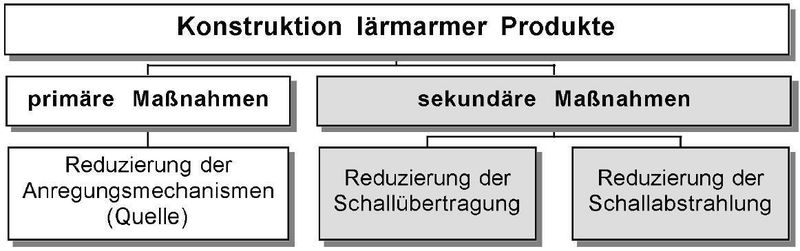 Bild 4: Maßnahmen zur Konstruktion lärmarmer Produkte. Bild: Dietz/Gummersbach (Archiv: Vogel Business Media)
