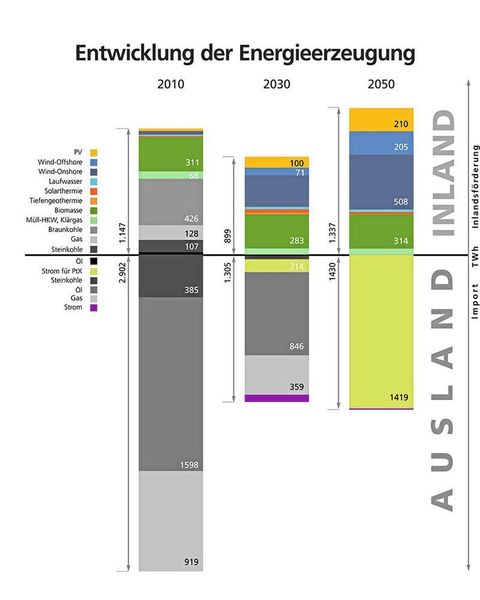 Entwicklung Energieerzeugung 2010 – 2030 – 2050 auf der Basis von Szenarioberechnungen des Fraunhofer IEE in 2019: Das deutsche Energiesystem verbrauchte 2010 über 4.000 TWh fast ausschließlich fossile Primärenergie, davon wurden 2.900 TWh importiert. Strom wird der zukünftige Primärenergieträger und die direkte Stromnutzung bringt hohe Effizienzgewinne. Biomasse, Solar- und Geothermie weisen dagegen nur geringe Anteile auf. (Fraunhofer)