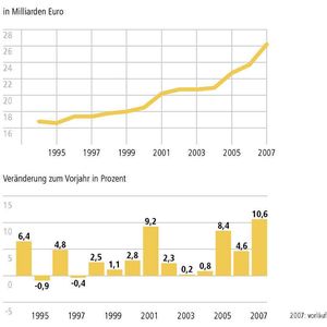 Produktion pharmazeutischer Erzeugnisse in Deutschland: 2007 wurden in Deutschland Pharmazeutika im Wert von 26,2 Milliarden Euro produziert, eine Steigerung von 10,6 Prozent gegenüber dem Vorjahr. Im Gegensatz zu anderen Produkten ist die Herstellung von Arzneimitteln weniger von der wirtschaftlichen Situation als vielmehr von staatlichen Eingriffen zur Regulierung des Gesundheitswesens beeinflusst. Bestimmungen zur Preisgestaltung und Verordnungseinschränkungen begrenzen vor allem die inländische Nachfrage. Besonders einschneidende Gesetze haben zu geringen oder rückläufigen Wachstumsraten der Produktion geführt, zuletzt 2003 und 2004. Der Anteil der Pharmaproduktion an der gesamten industriellen Produktion stagniert seit Jahren bei zwei Prozent. 